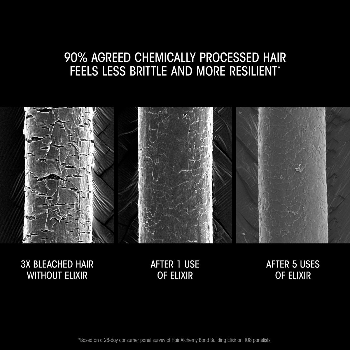 Microscopic comparison of damaged hair showing reduced breakage from untreated bleached strands to hair after one and five uses of Oribe Hair Alchemy Bond Repair Leave-In Treatment, with a headline noting 90% agreed hair feels less brittle.