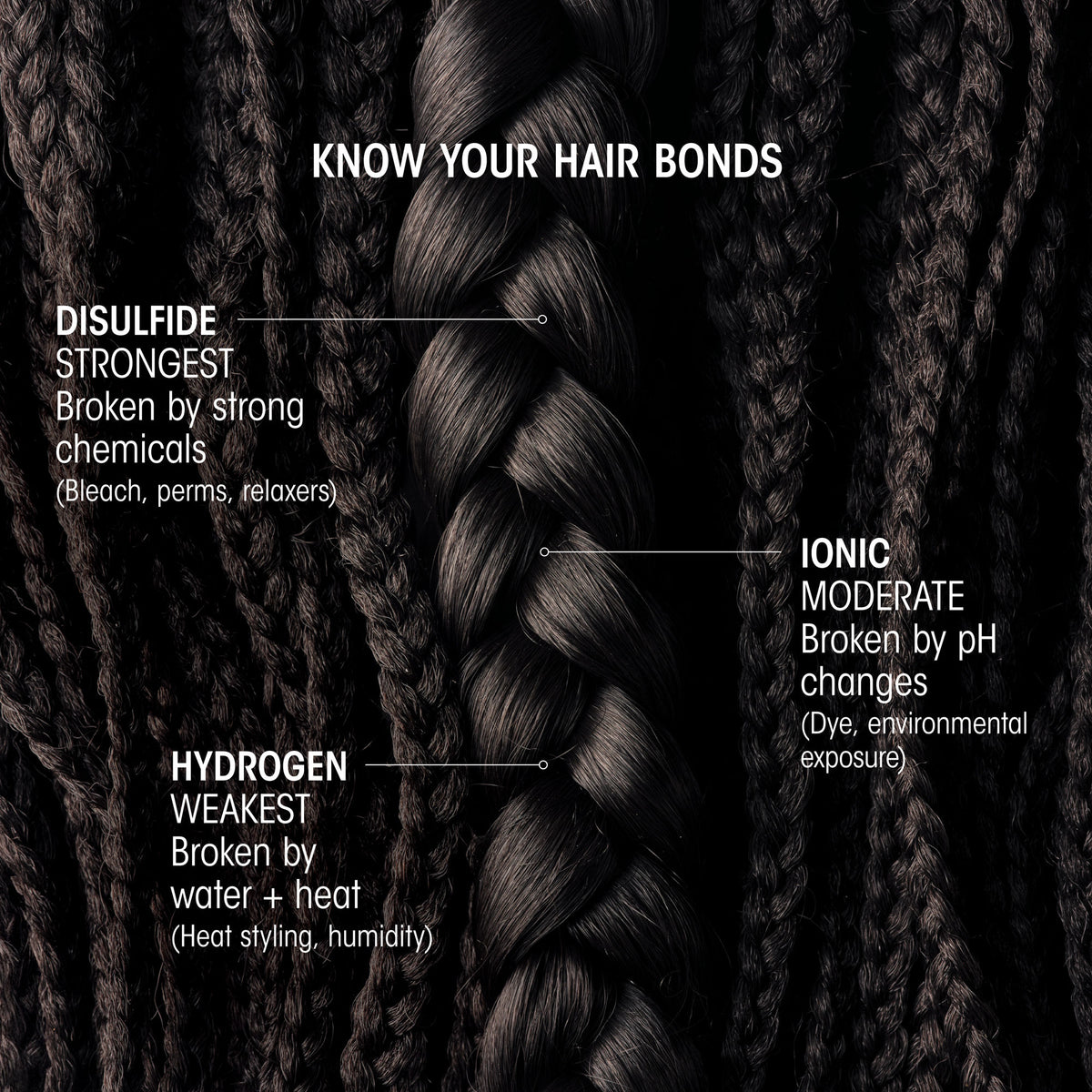 Close-up of a braid showing the Oribe Hair Alchemy Bond Repair Leave-In Treatment text overlay: disulfide, ionic, and hydrogen bonds, explaining the foundations of hair damage.