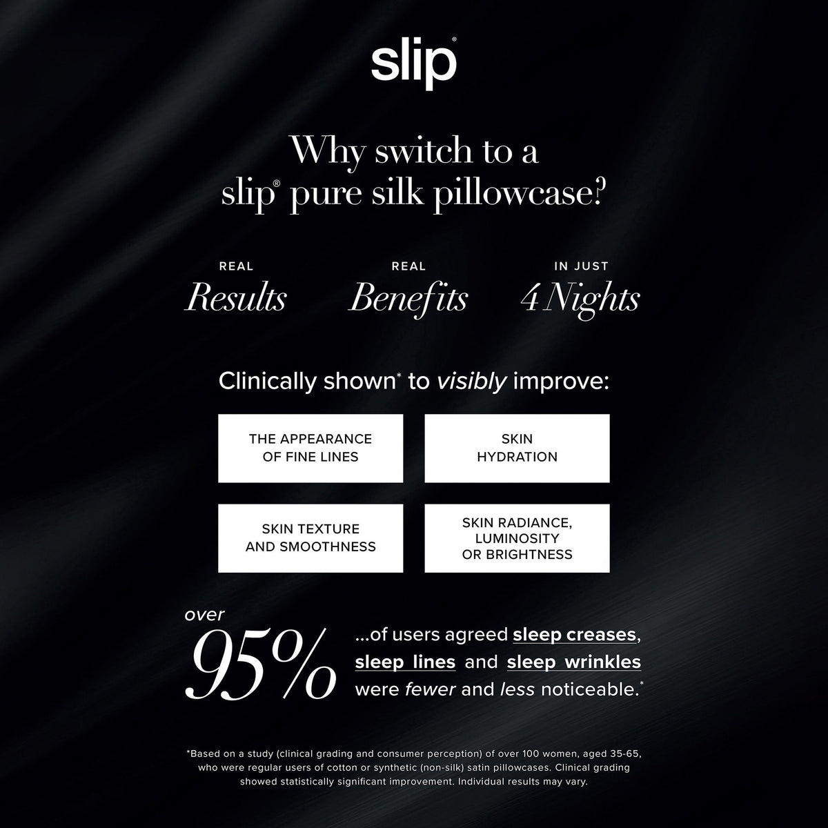 Infographic for the Slip Pure Silk Queen Pillowcase detailing benefits like improved hydration, texture, and radiance, with 95% of users reporting reduced sleep creases and wrinkles.