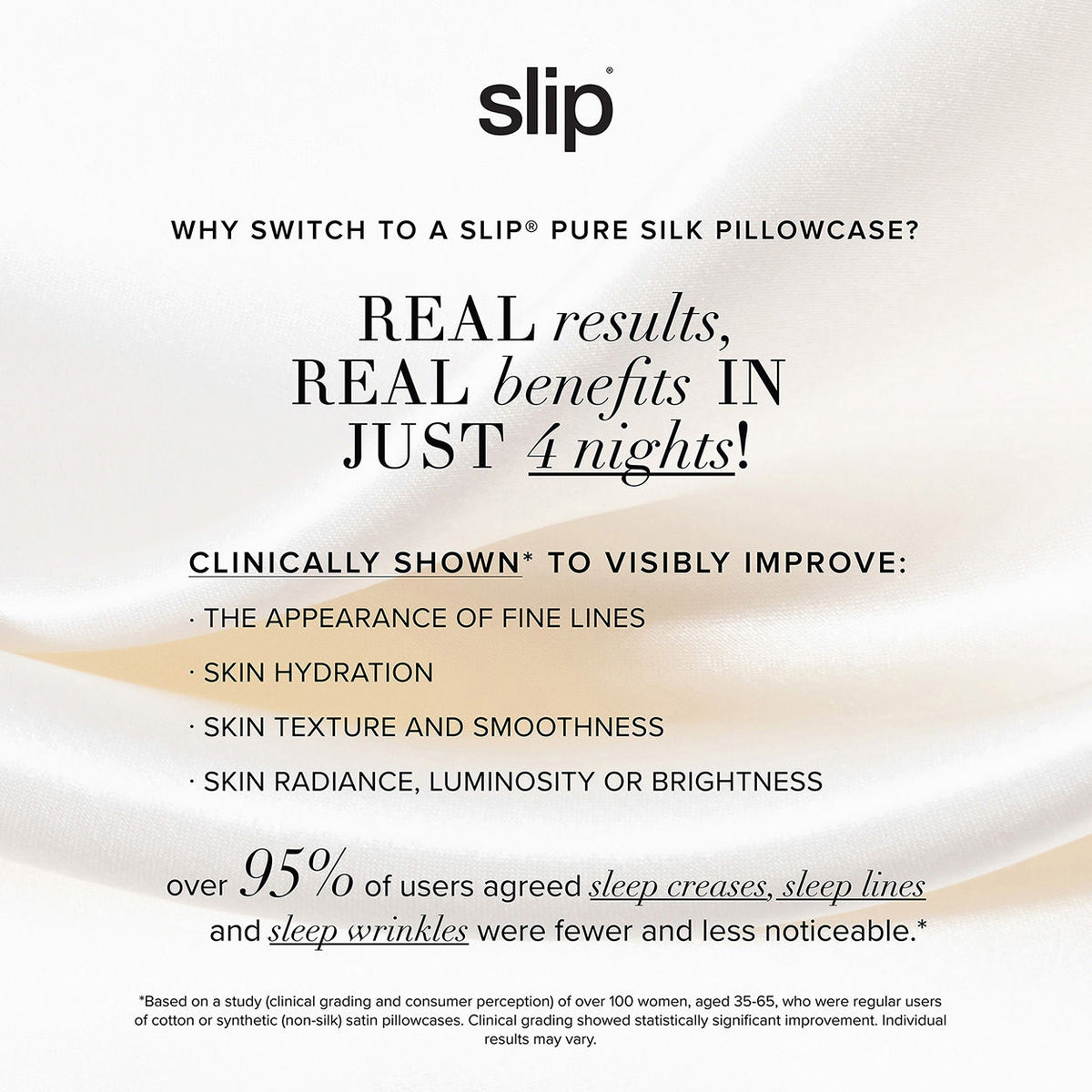 Text graphic detailing how a Slip Pure Silk Queen Pillowcase improves fine lines, skin hydration, texture, and brightness, with 95% of users reporting fewer sleep creases and wrinkles.