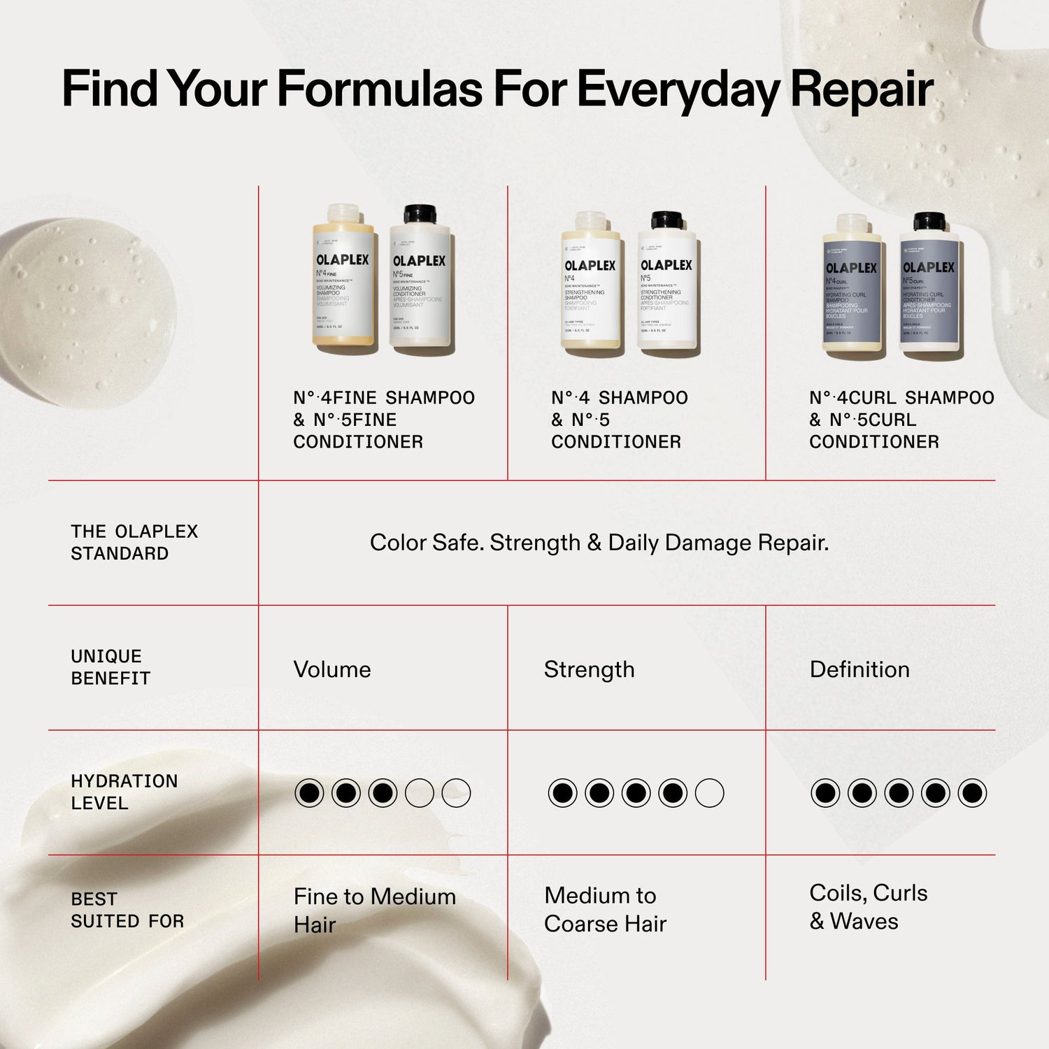 Information related to Olaplex No.5 Bond Maintenance Hair Strengthening Conditioner