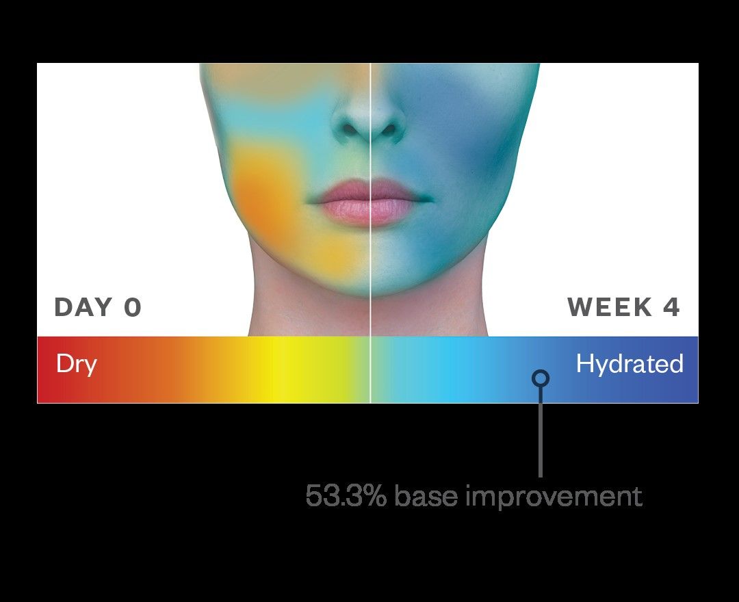 Before and after results of using SkinMedica HA5 Hydra-Collagen Replenish + Restore Hydrator