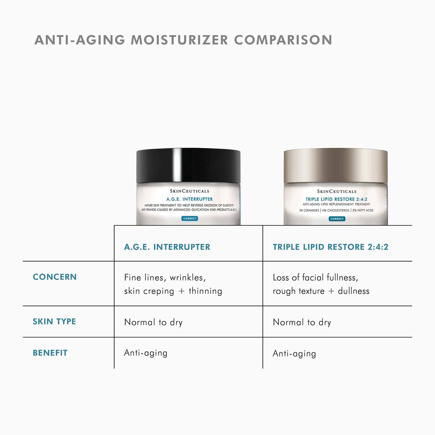 Information related to SkinCeuticals Triple Lipid Restore 2:4:2