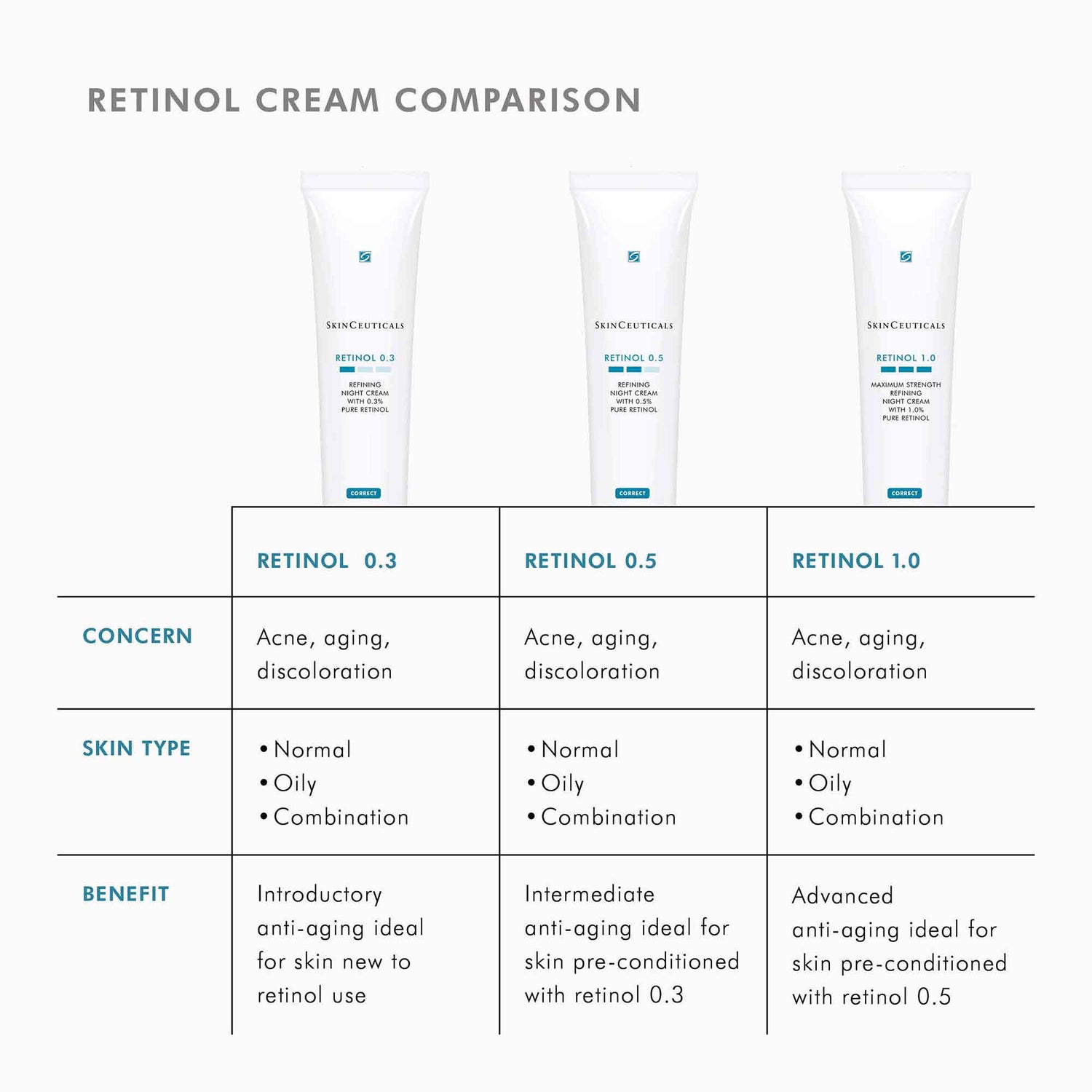 Information related to SkinCeuticals Retinol 0.3
