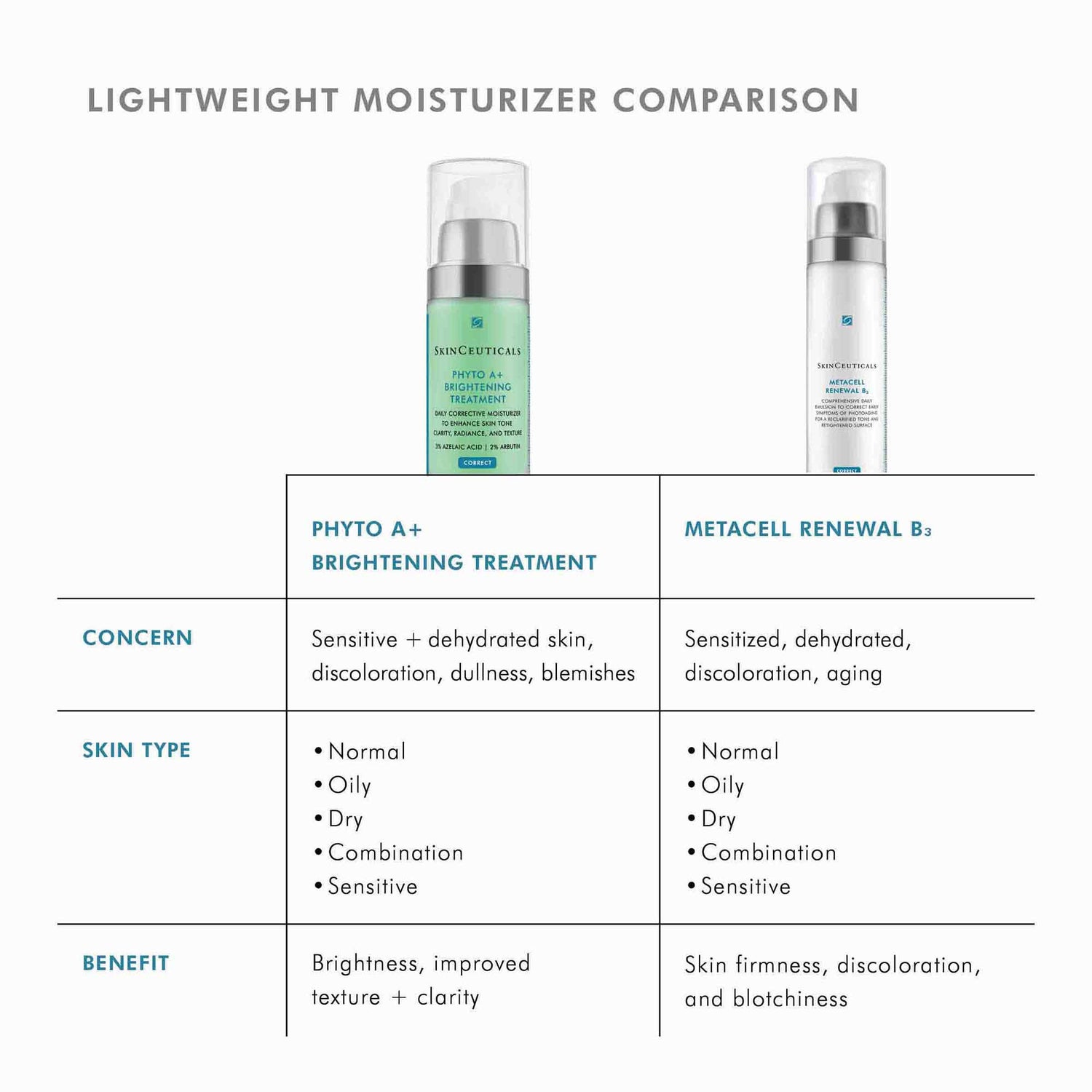 Information related to SkinCeuticals Phyto A+ Brightening Treatment