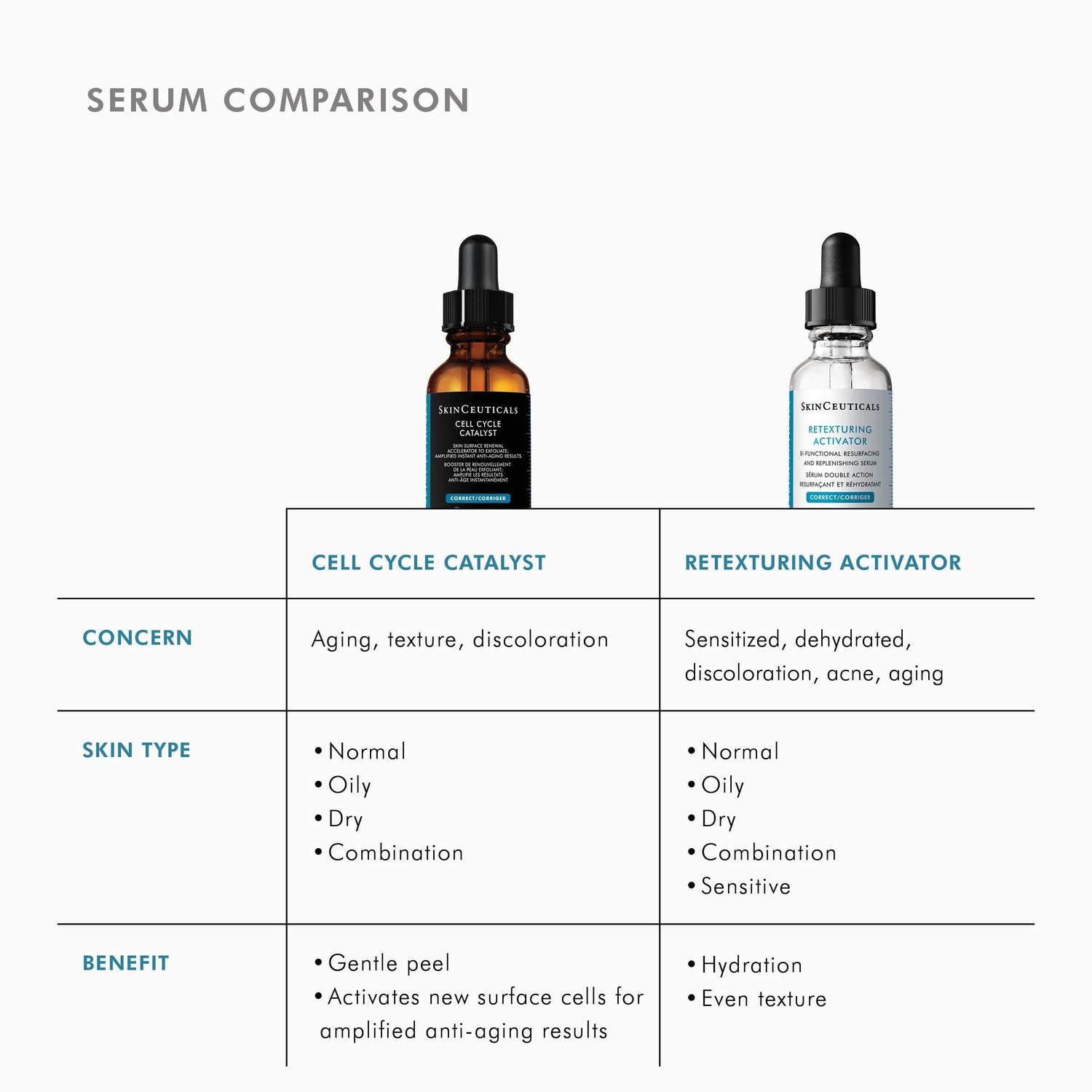 Information related to SkinCeuticals Cell Cycle Catalyst