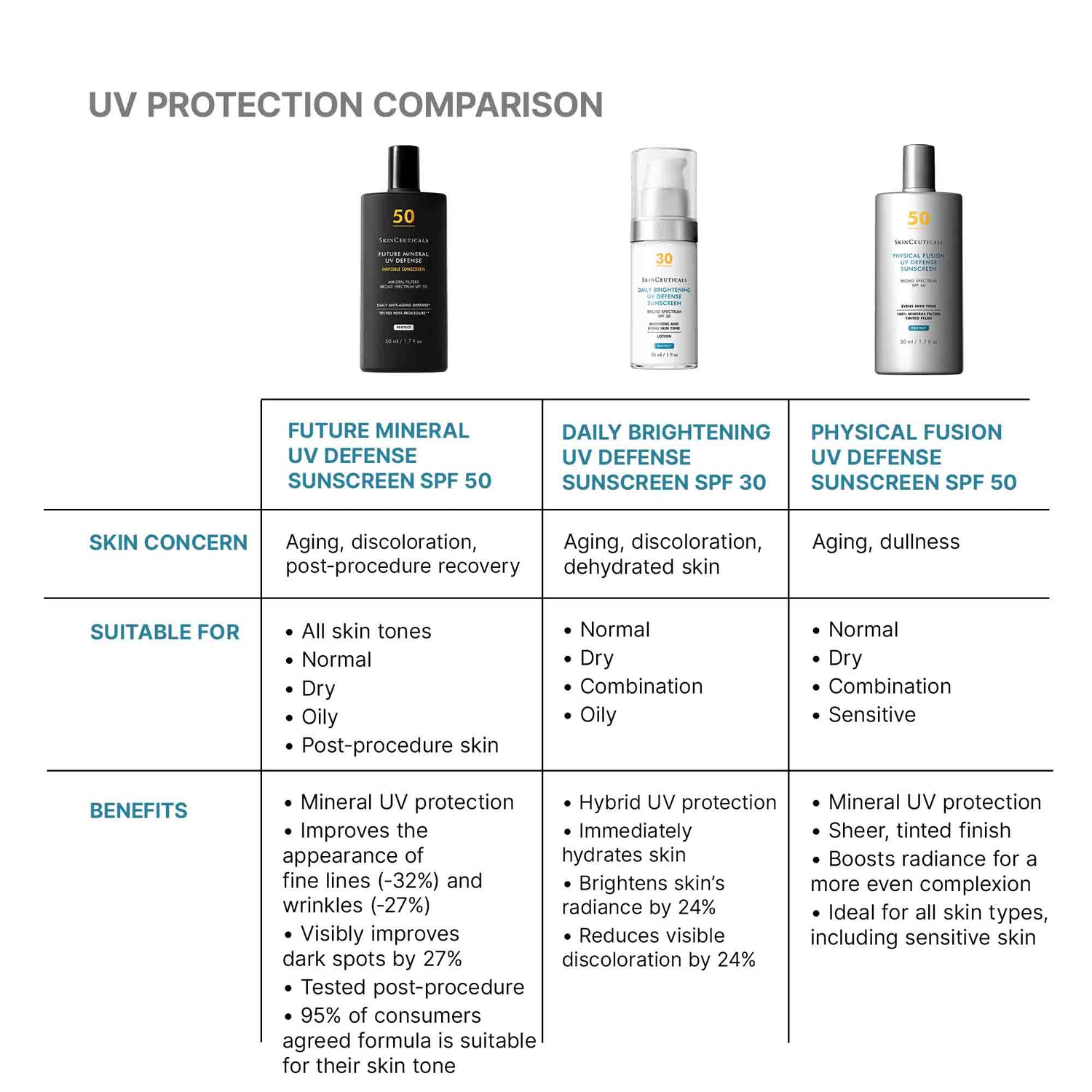 Information related to SkinCeuticals Future Mineral UV Defense SPF 50 Invisible Sunscreen