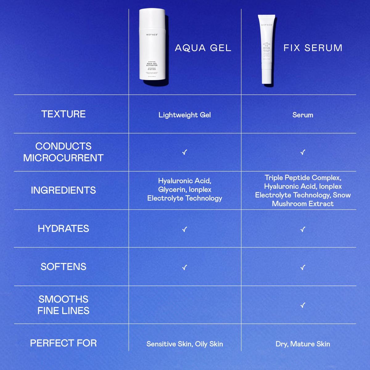 Comparison chart for NuFace Aqua Gel Hydrating Microcurrent Activator with Hyaluronic Acid and Fix Serum, detailing texture, microcurrent conductive gel compatibility, hyaluronic acid content, benefits, and skin type suitability for each.