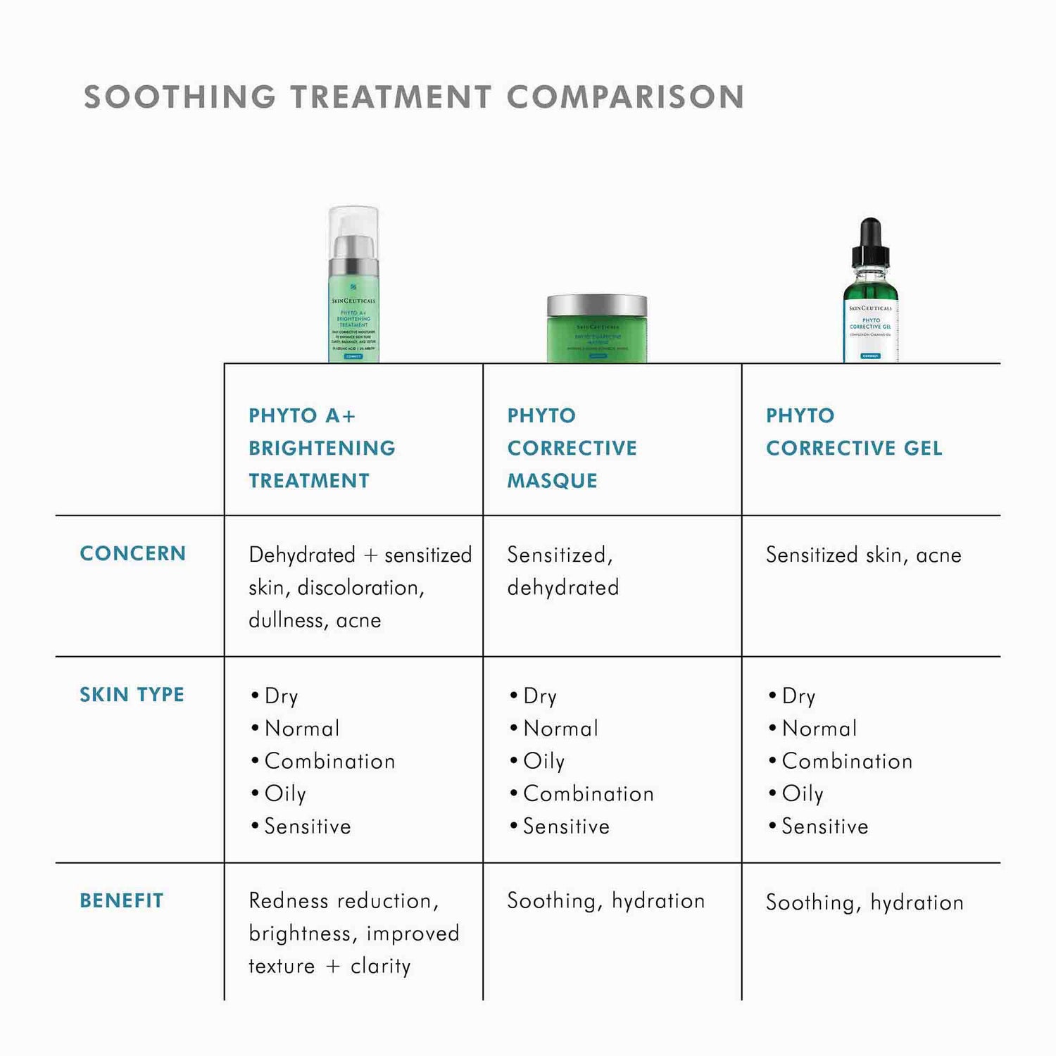 Information related to SkinCeuticals Phyto Corrective Gel