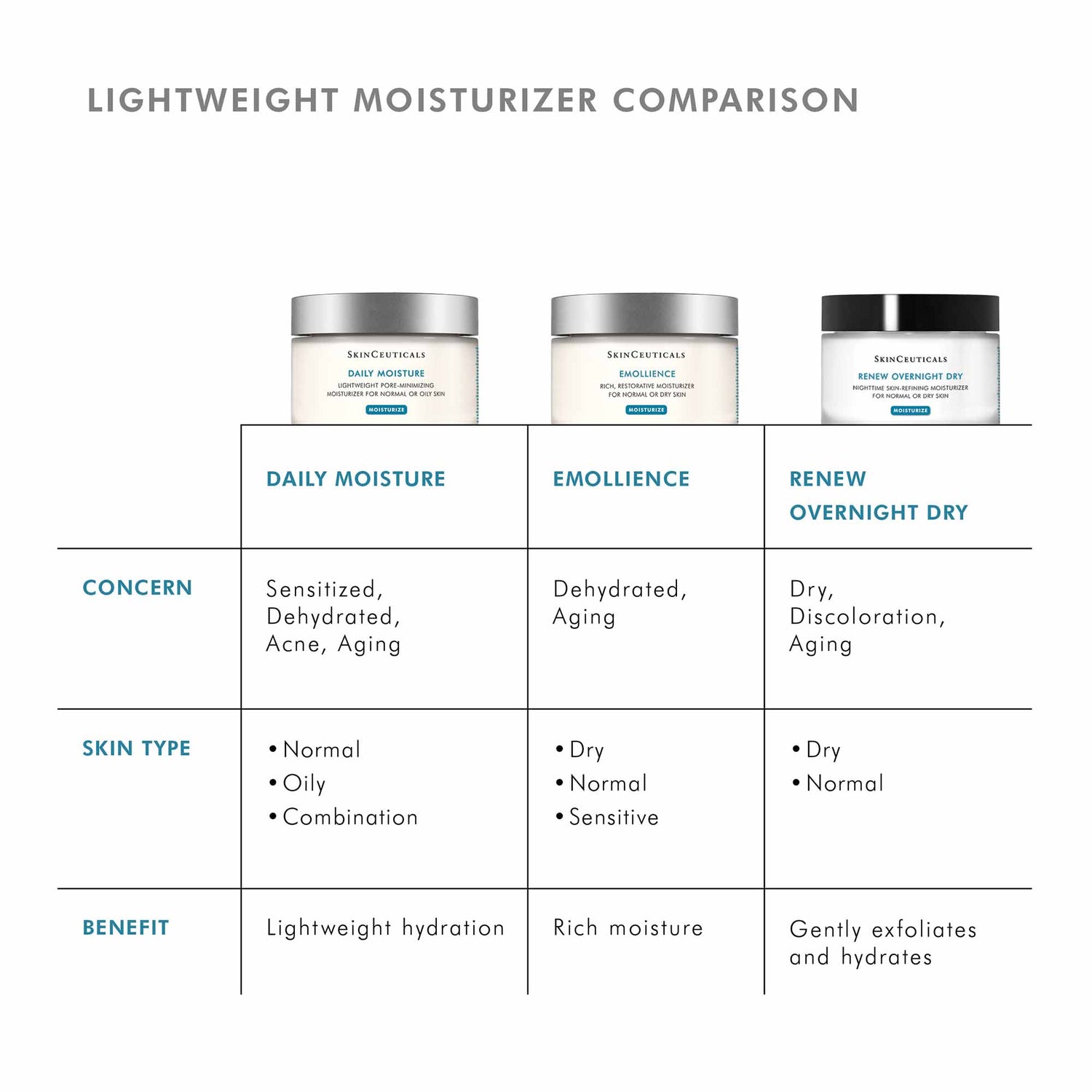 Image of product in the same collection as SkinCeuticals Daily Moisture