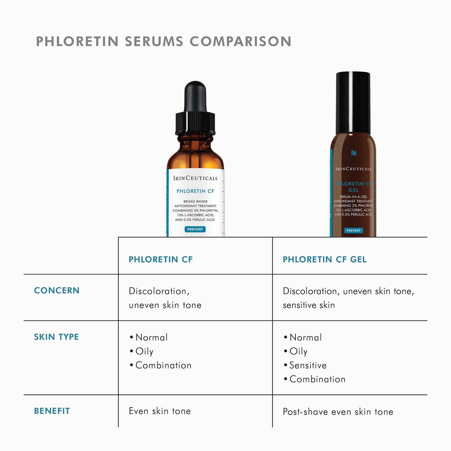 Information related to SkinCeuticals Phloretin CF