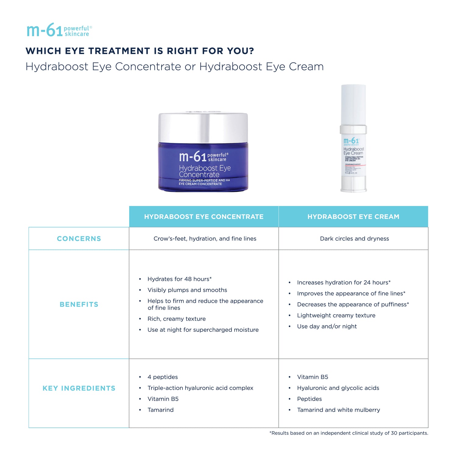 Information related to M-61 Hydraboost Eye Concentrate