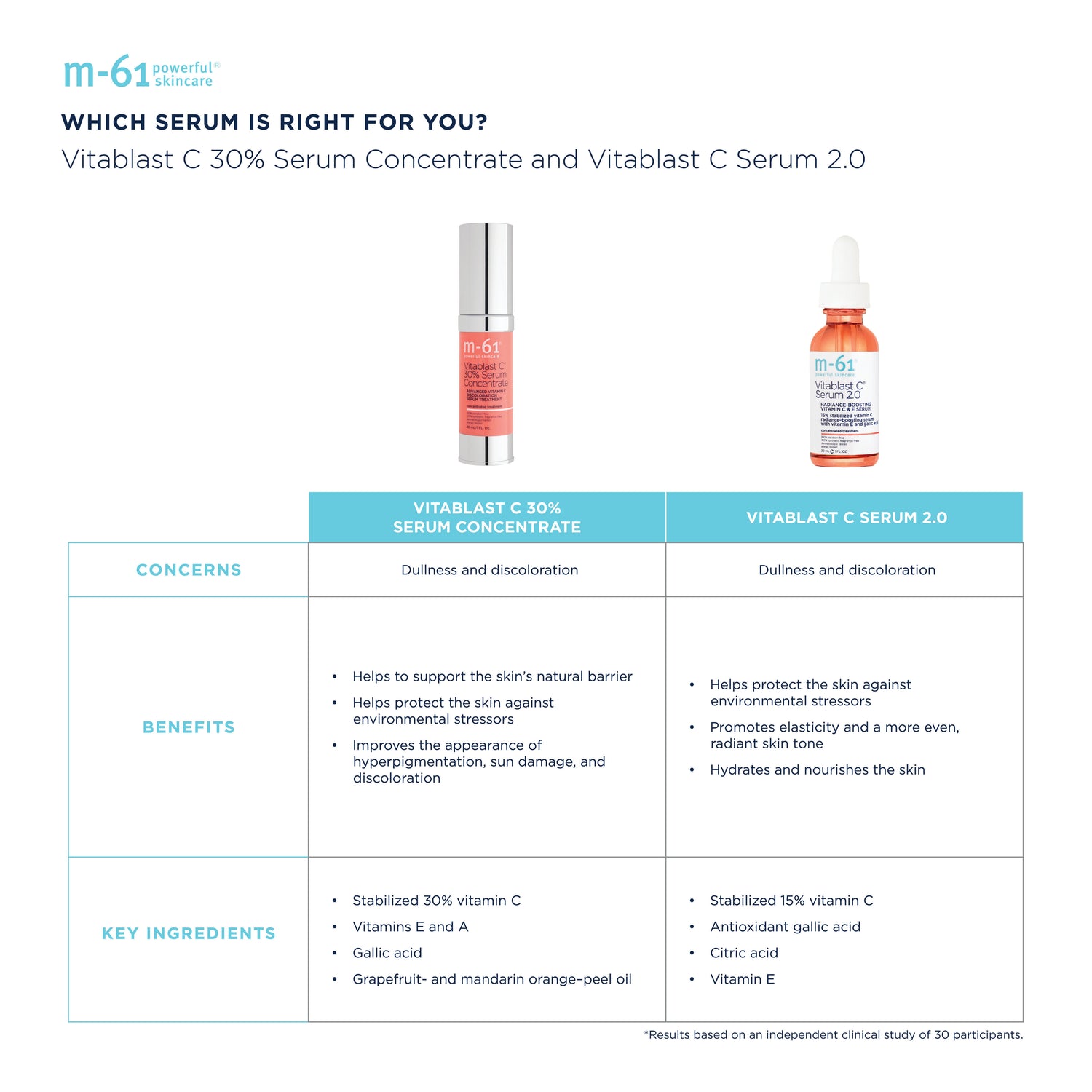 Information related to M-61 Vitablast C 30% Serum Concentrate