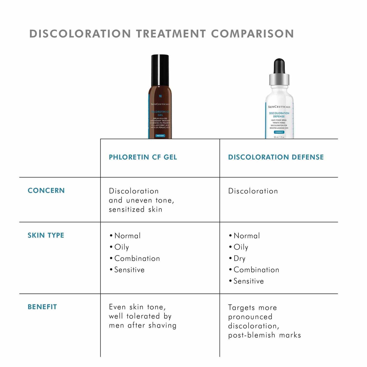Image of product in the same collection as SkinCeuticals Phloretin CF Gel