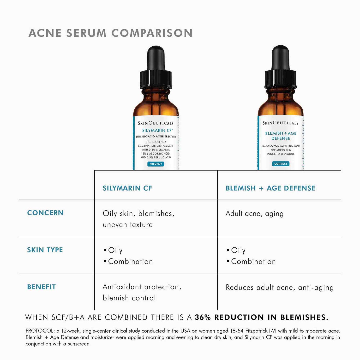 Information related to SkinCeuticals Blemish + Age Defense