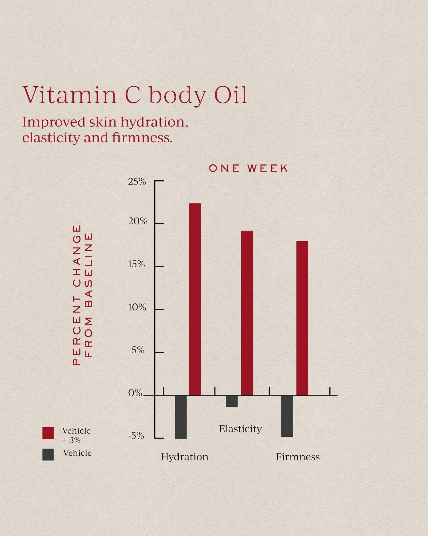 Image of product in the same collection as Tronque Vitamin C Body Oil