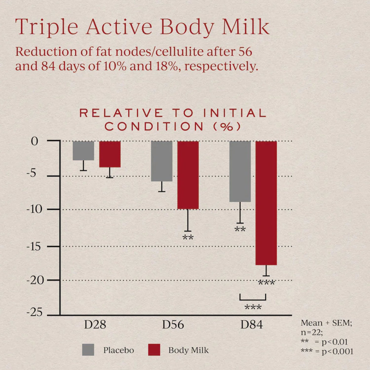 Information related to Tronque Triple Active Body Milk