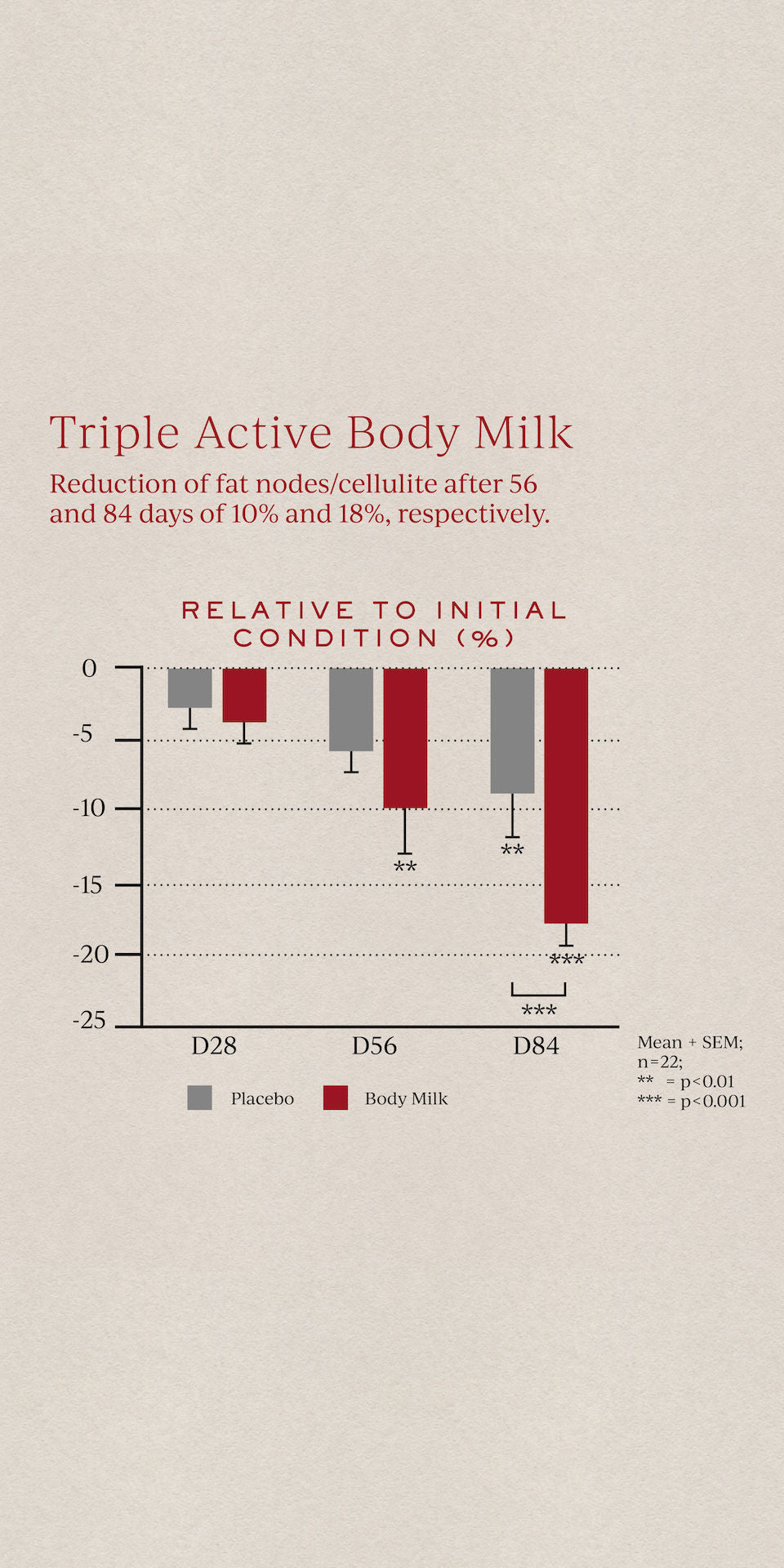 Information related to Tronque Triple Active Body Milk