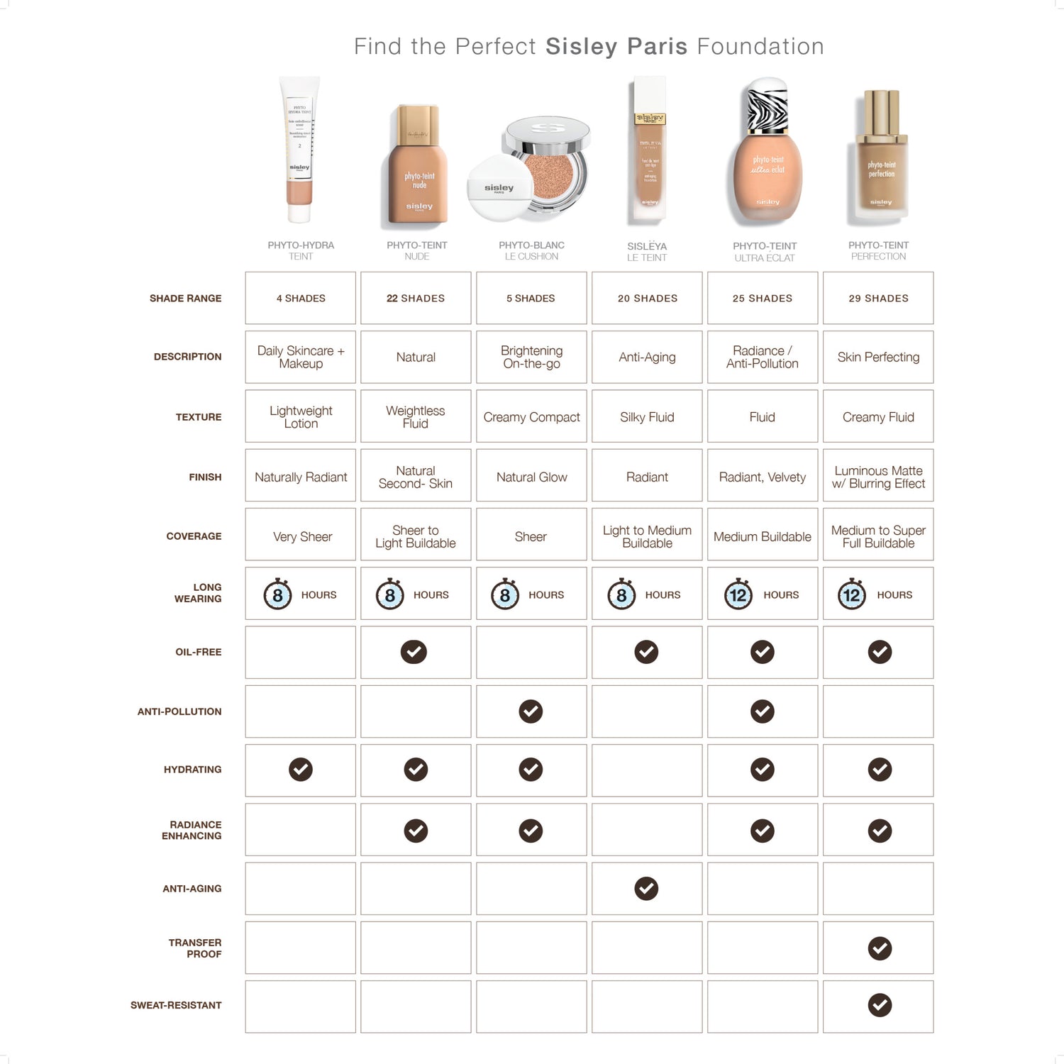 Sisley-Paris Phyto-Teint Perfection infographics image . This product is for deep cool complexions