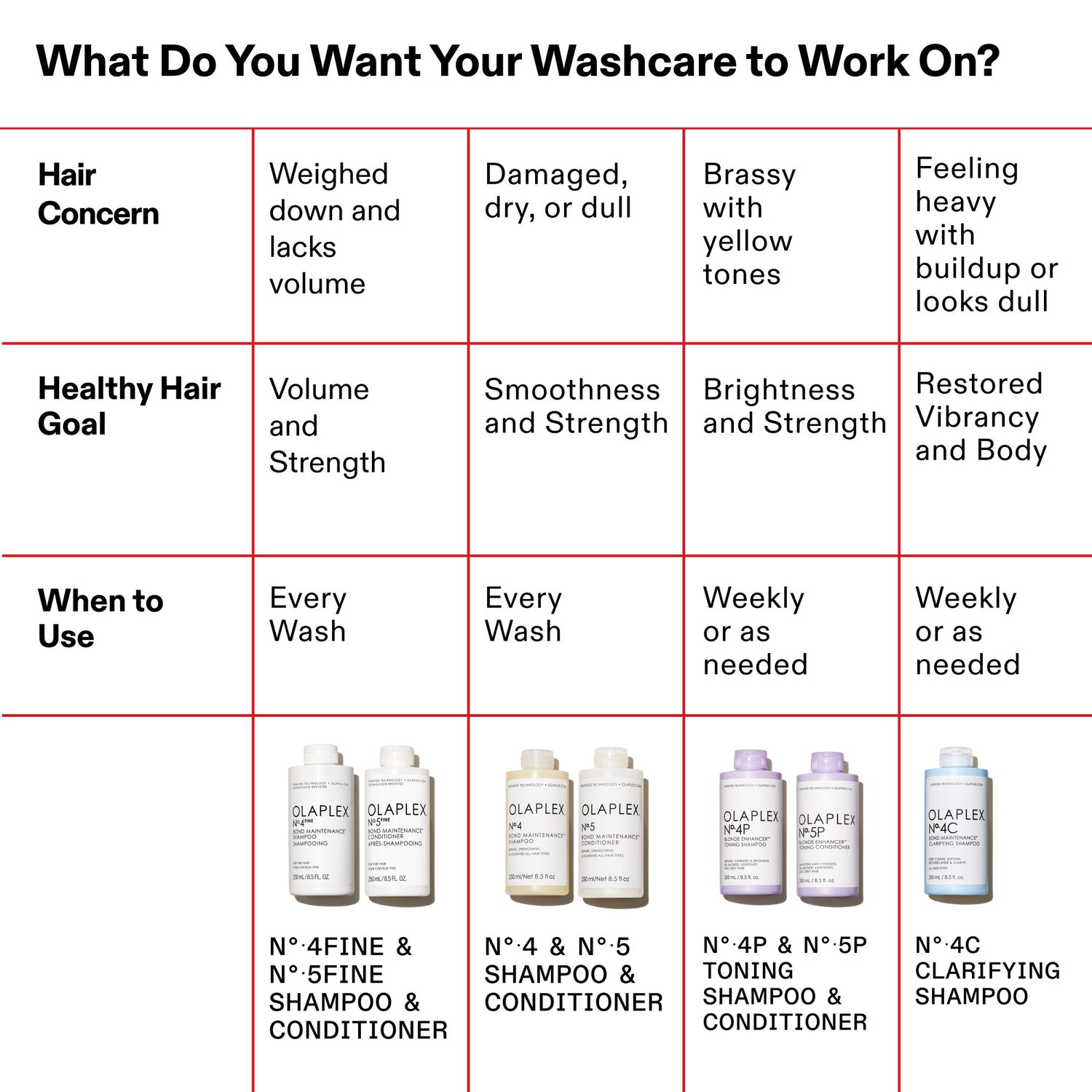 Information related to Olaplex No.5Fine Bond Maintenance Volumizing and Strengthening Conditioner