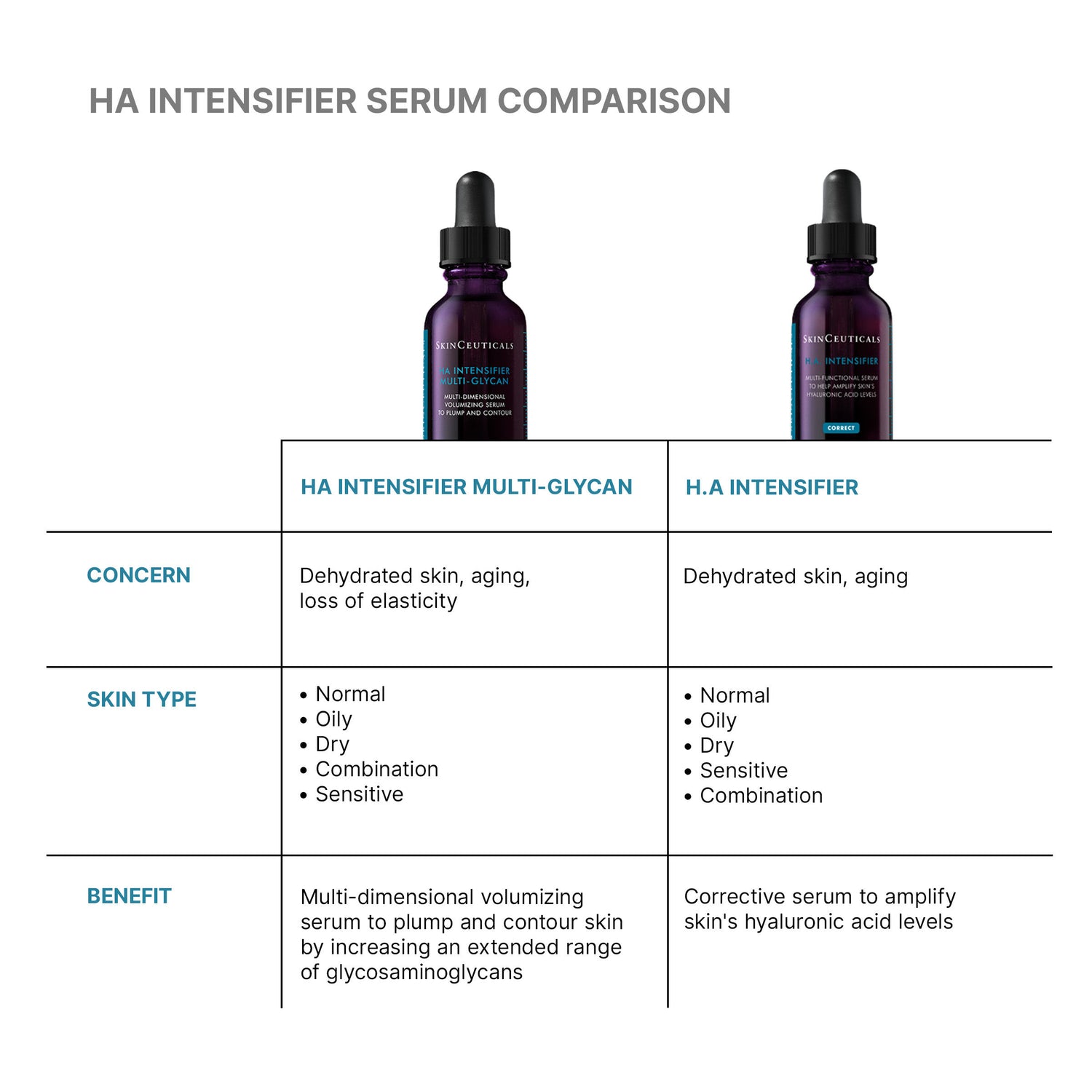 Information related to SkinCeuticals HA Intensifier Multi-Glycan