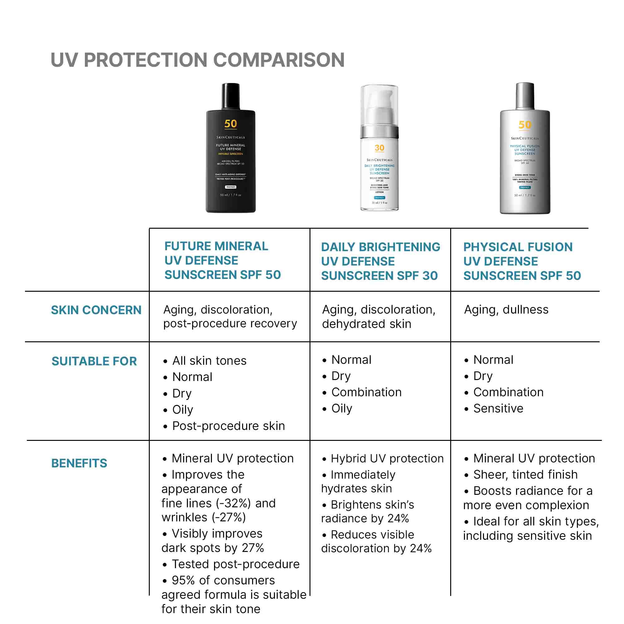 SkinCeuticals Future Mineral UV Defense SPF 50 Invisible Sunscreen