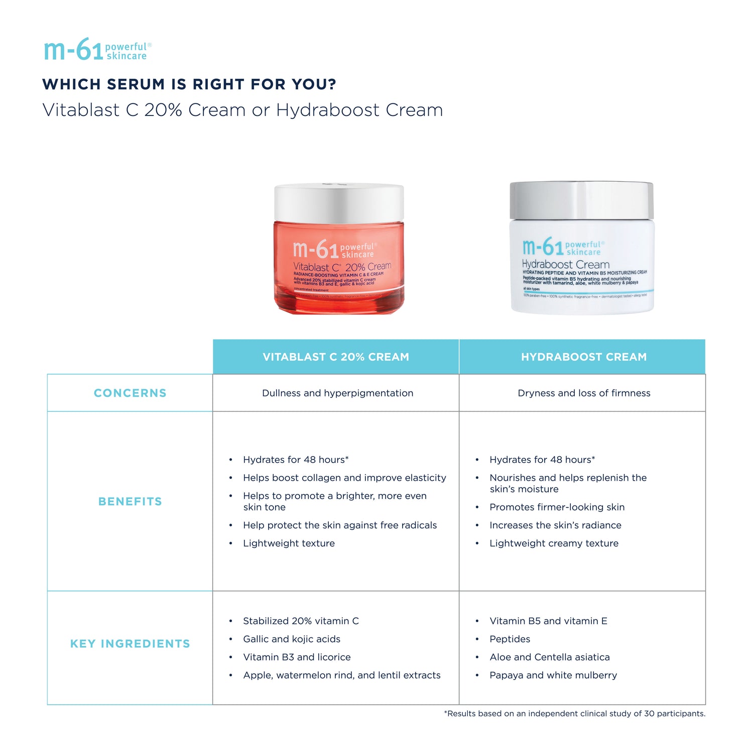 Information related to M-61 Vitablast C 20% Cream