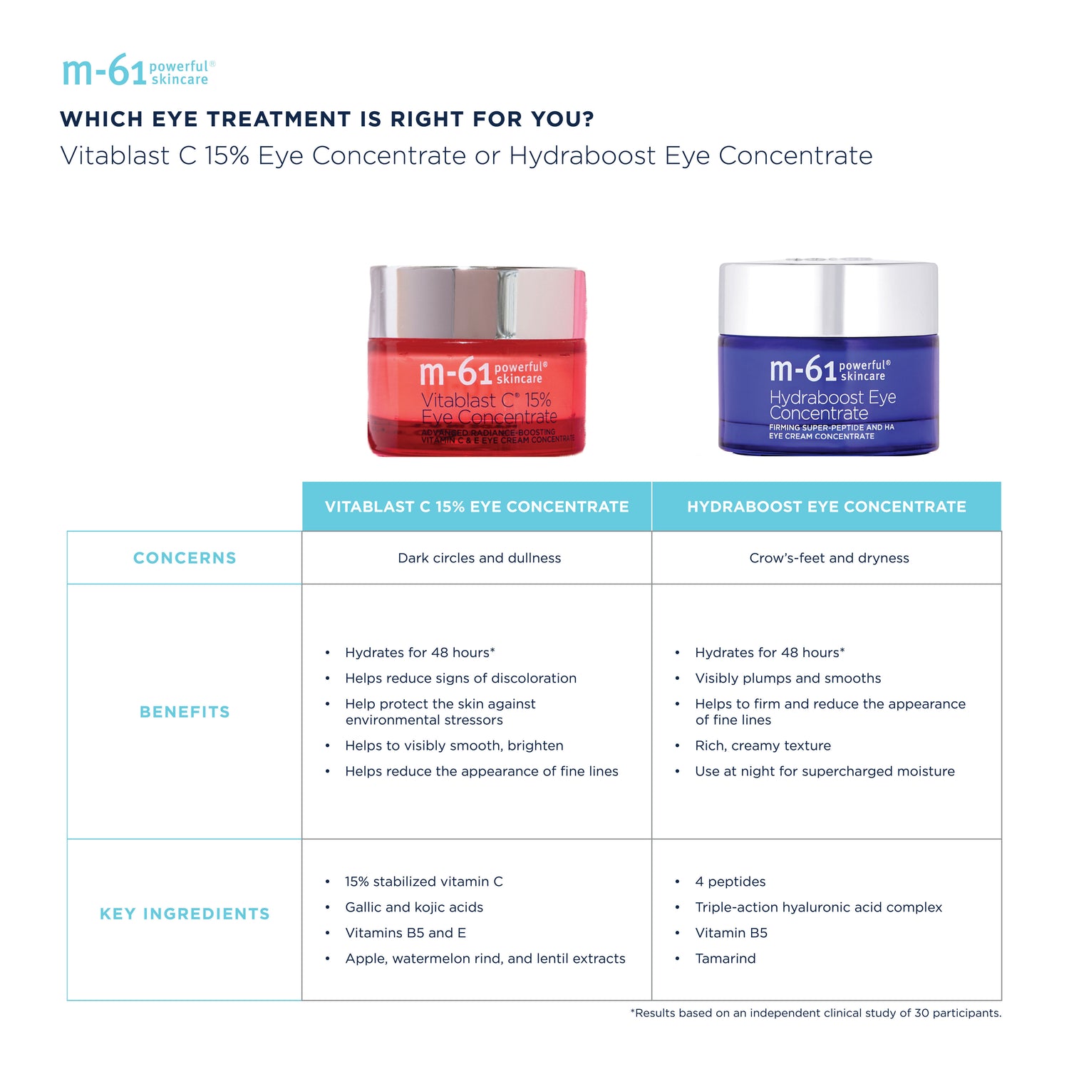 Information related to M-61 Vitablast C 15% Eye Concentrate