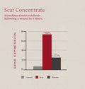 Information related to Tronque Scar Concentrate