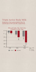 Information related to Tronque Triple Active Body Milk