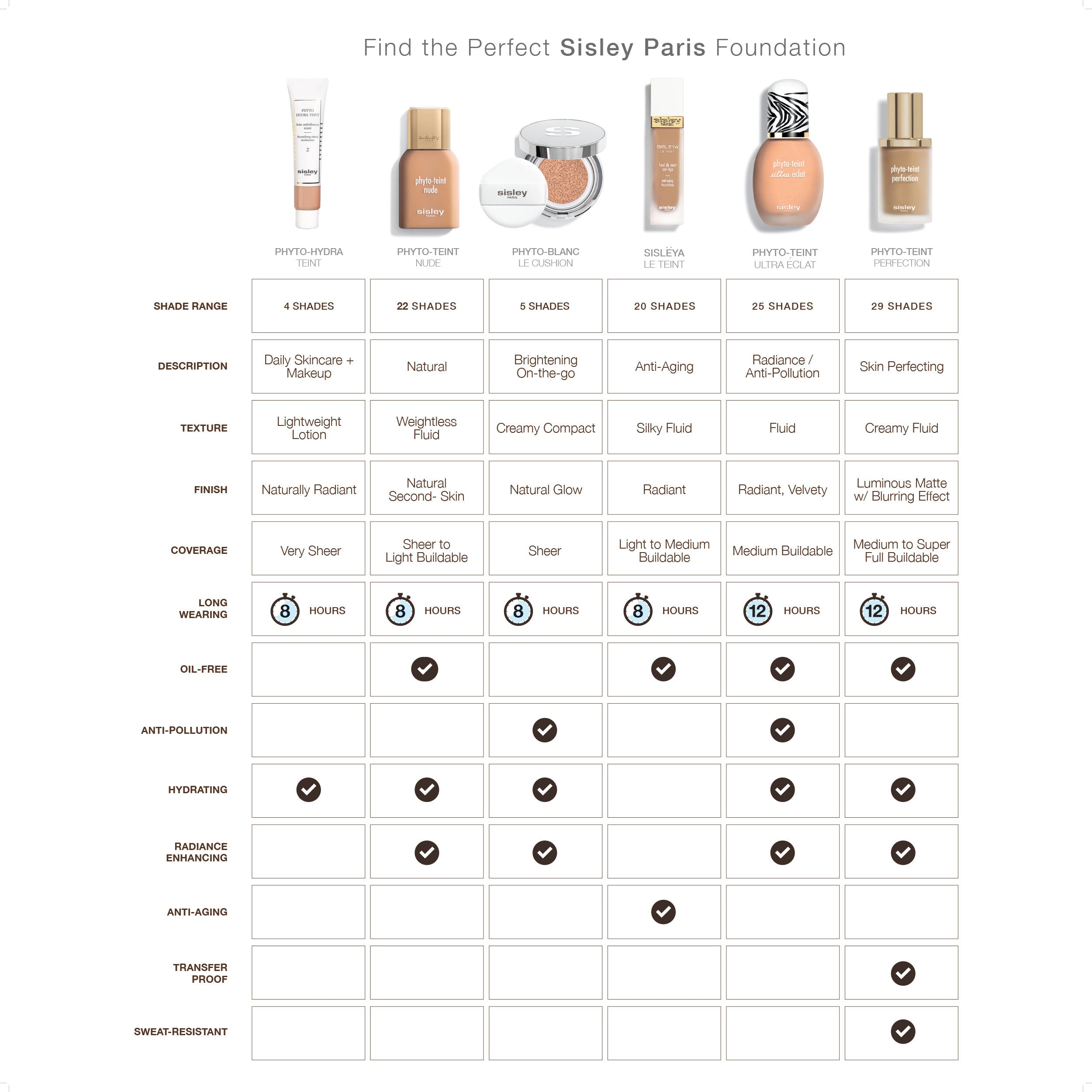 BNIB! 2024 Sisley-Paris Phyto-Teint Ultra Eclat Foundation 1+ ECRU