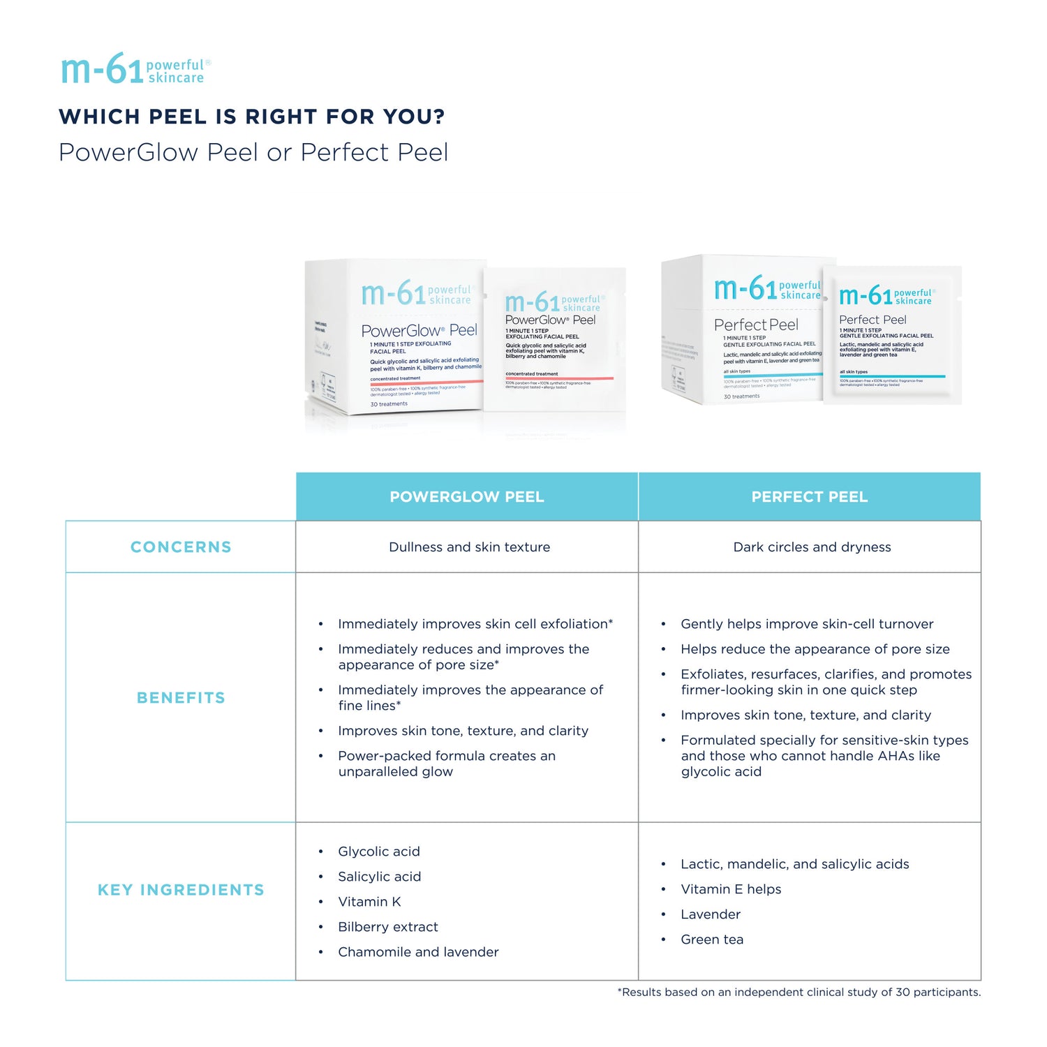 M-61 PowerGlow Peel infographics image 2 .