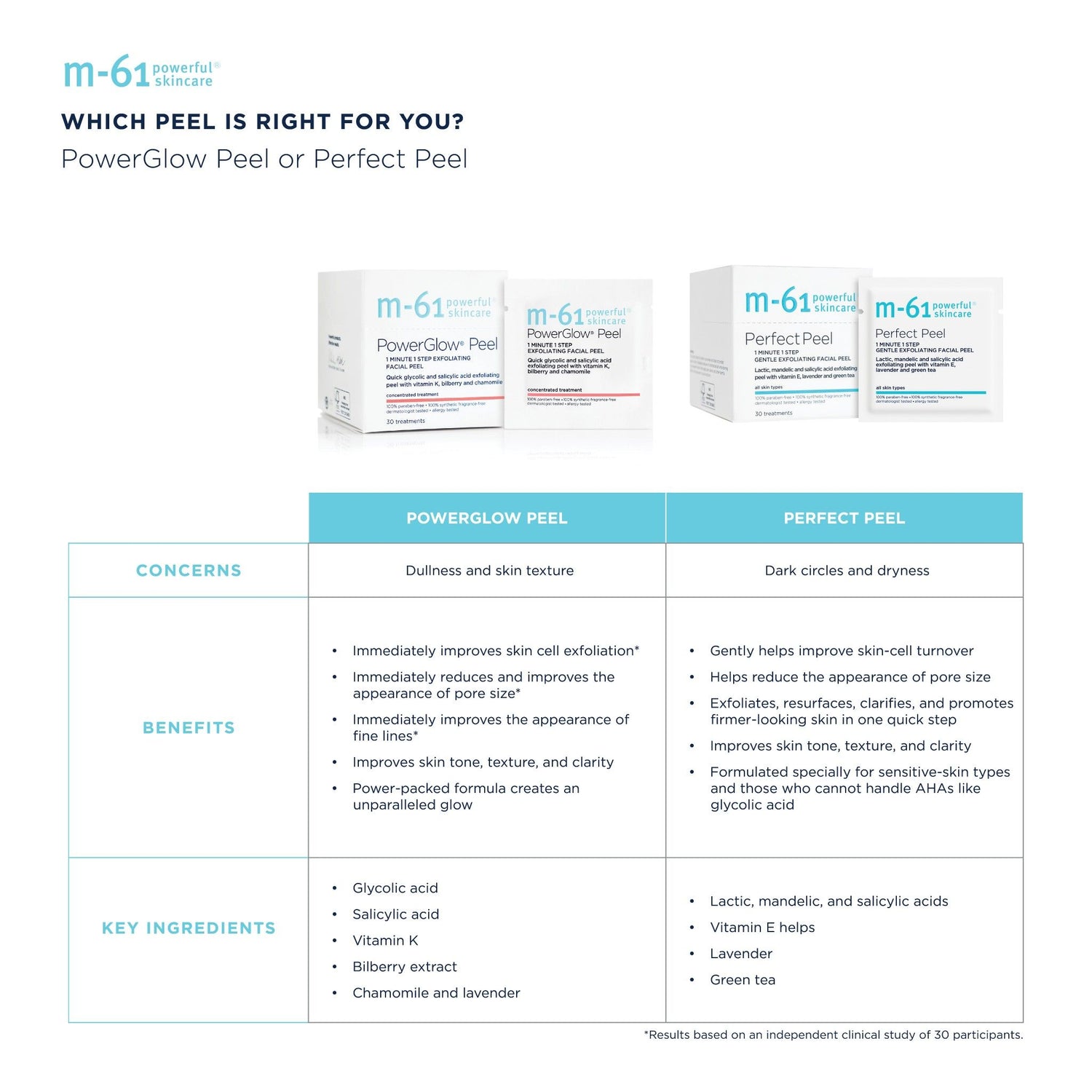 Information related to M-61 PowerGlow Peel