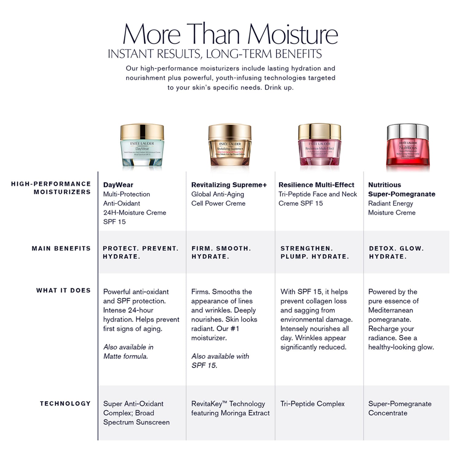 Estée Lauder Resilience Multi-Effect Tri-Peptide Face and Neck Creme SPF 15 infographics image .